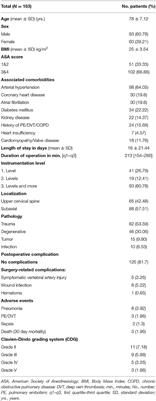 Safety Evaluation of Cervical Dorsal Instrumentation in Geriatric Patients: Experience at a Level 1 Center for Spinal Surgery—A Single Center Cohort Study